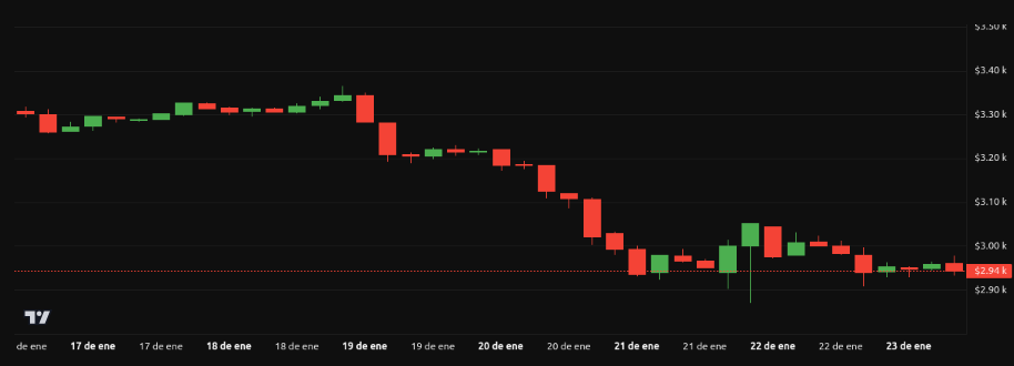 Rendimiento de Ethereum (ETH) – 1 semana. Fuente: BeInCrypto
