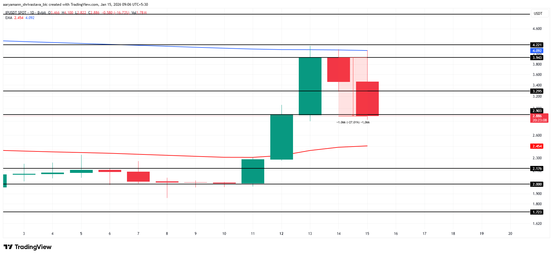 Analyse du prix de Story (IP) sur le marché des cryptomonnaies