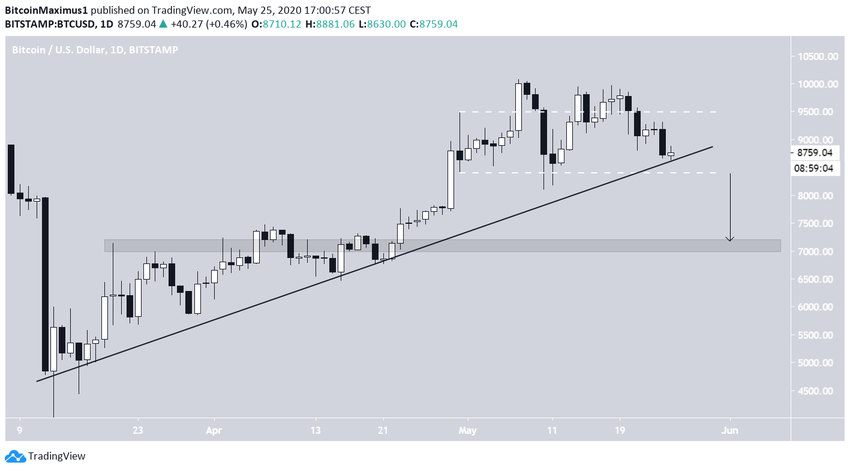 Bitcoin Ascending Support Line