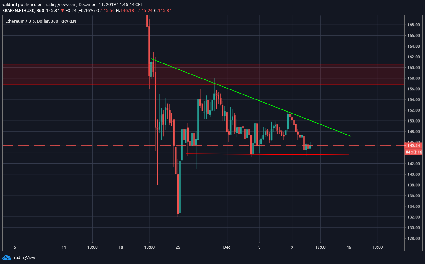 Ethereum Descending Triangle