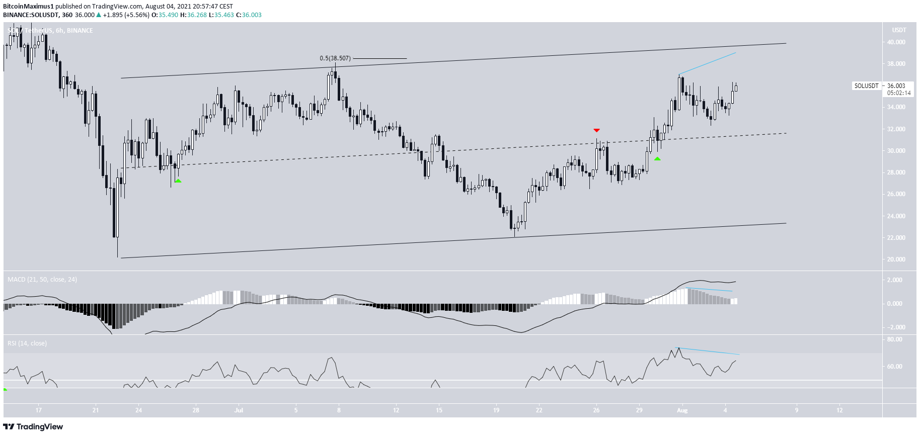 SOL ascending parallel channel