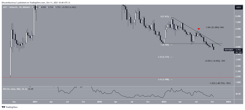 DOT Price Prediction