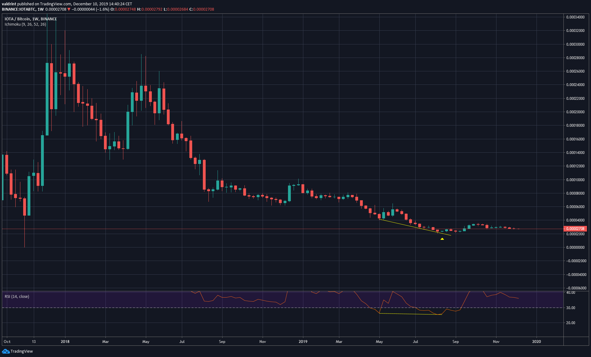IOTA RSI Bottom