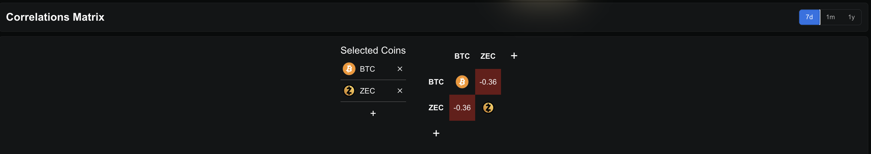 Negative BTC Correlation