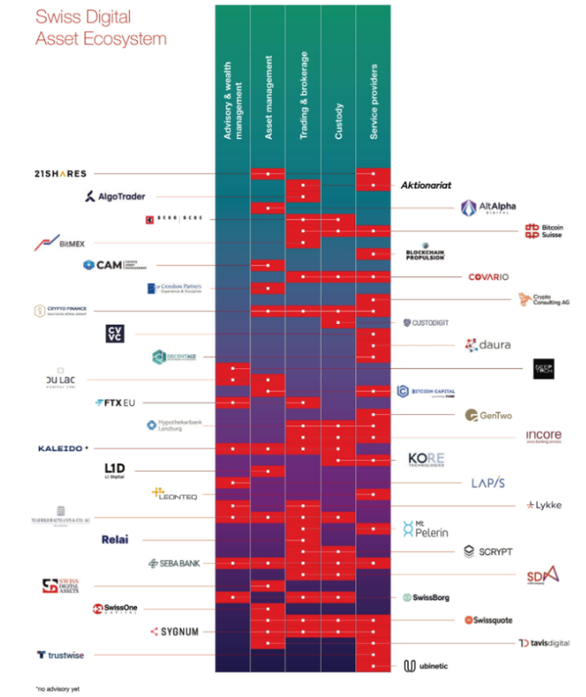 Swiss digital asset ecosystem 2022