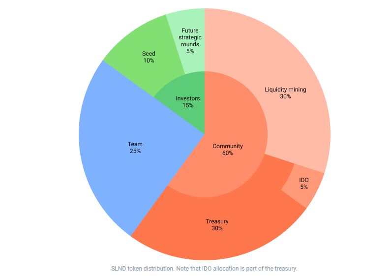 Phân bổ token SLND