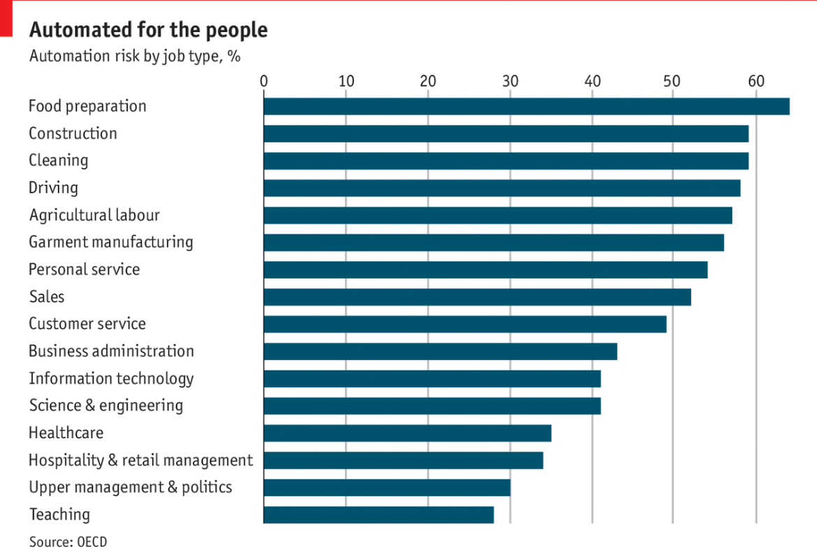 Automation job risk, white collar jobs, blue collar jobs 
