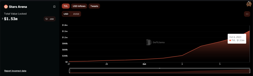 Stars Arena TVL. Source: DeFiLlama