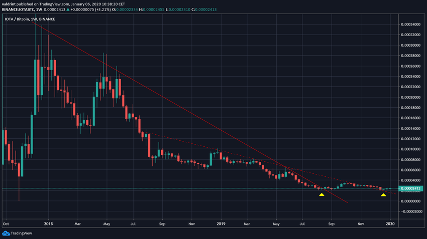 IOTA Double Bottom