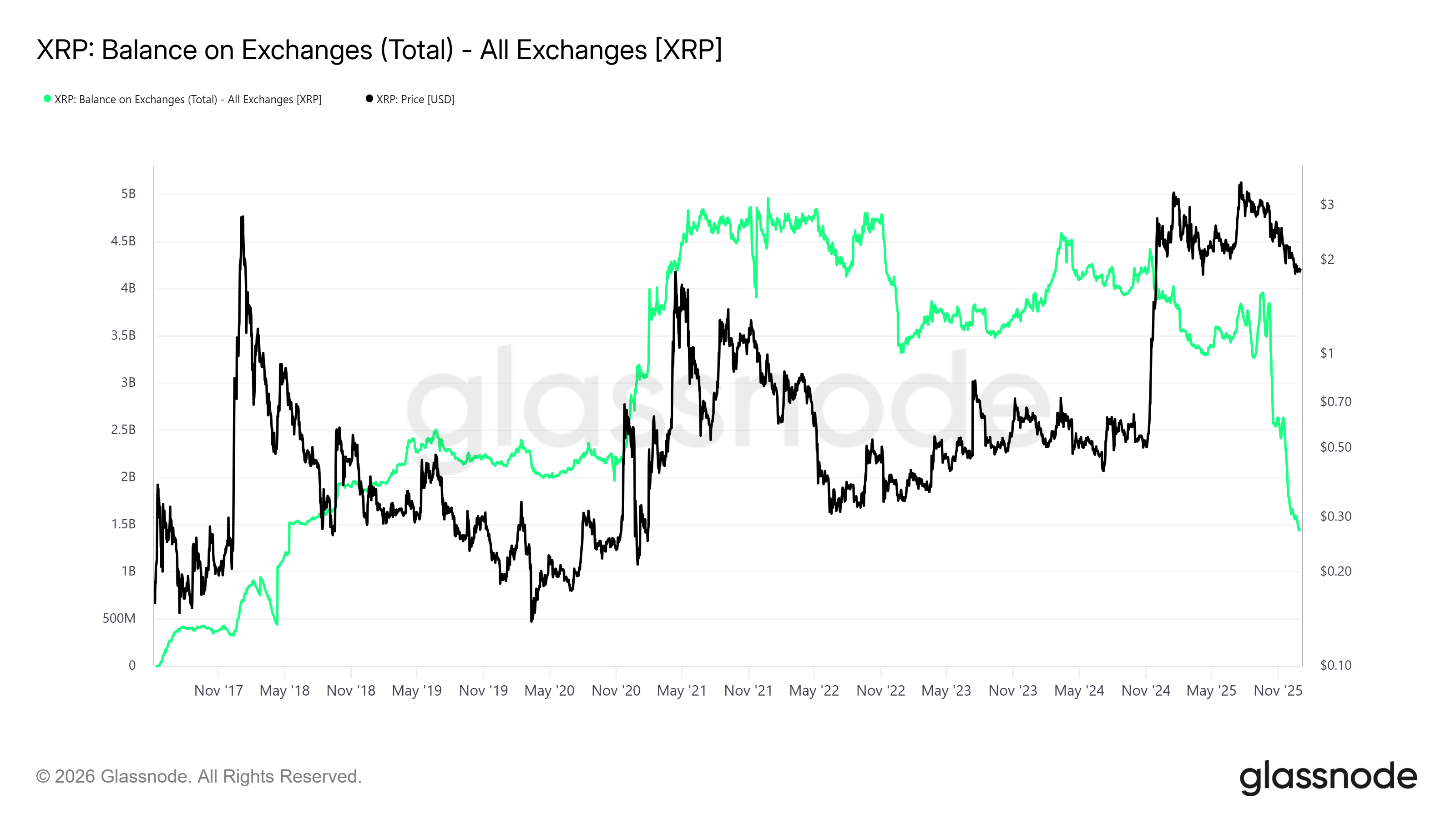 XRP Balance on Exchanges. Source: Glassnode