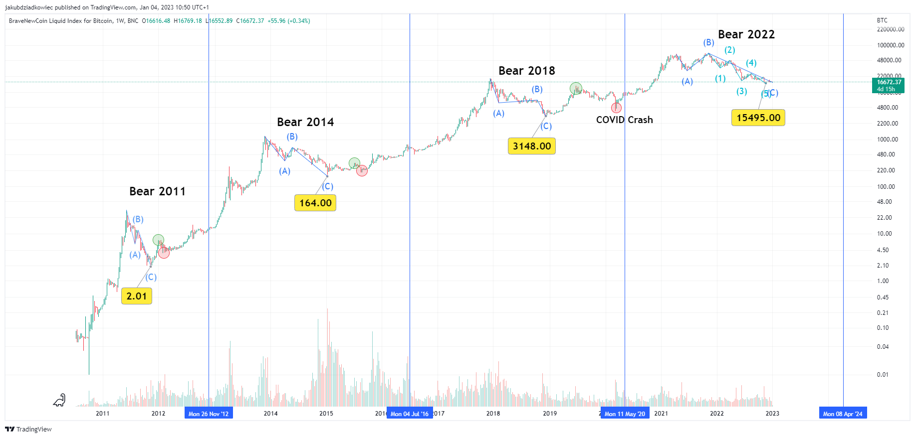 Korekty i halvingi Bitcoin