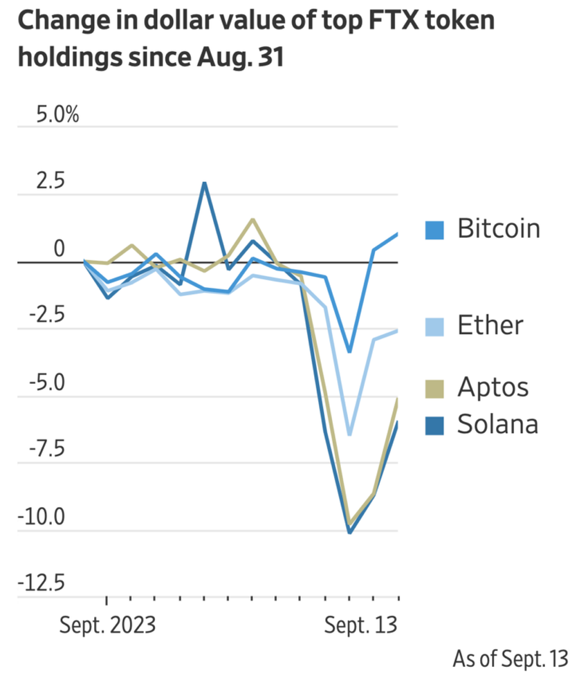 FTX Debtors creditor agreement, Change in Dollar Value of FTX Tokens