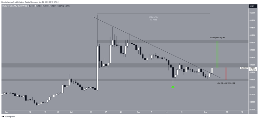 Stellar (XLM) Price Resistance