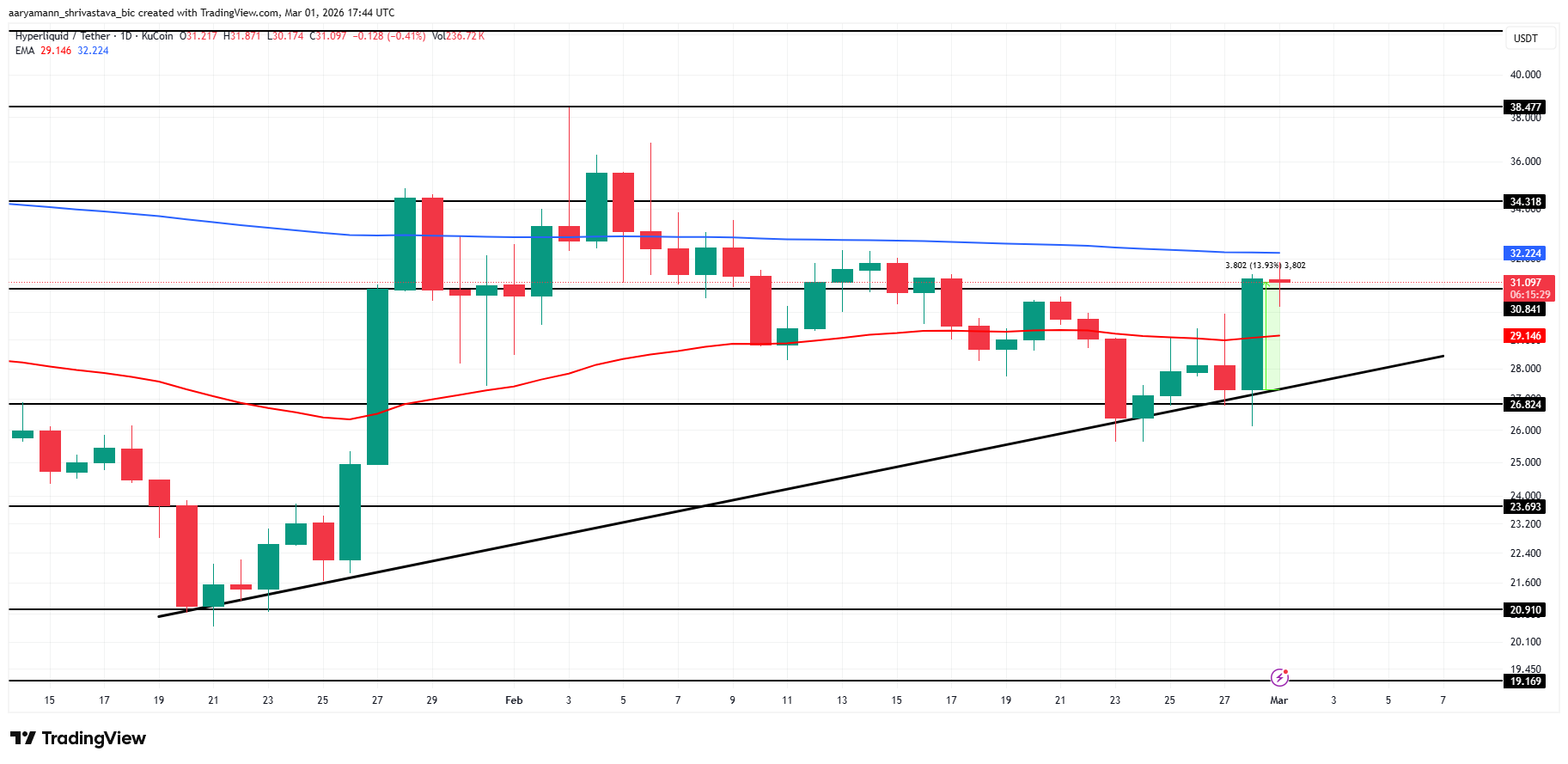 HYPE Price Analysis. 