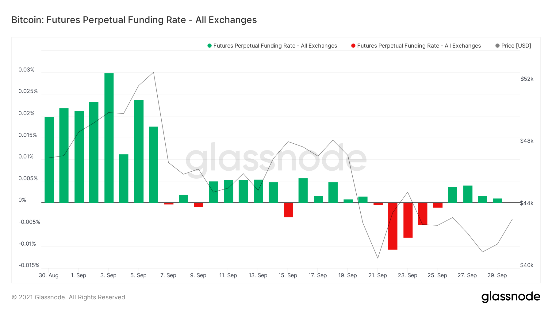 Funding rate