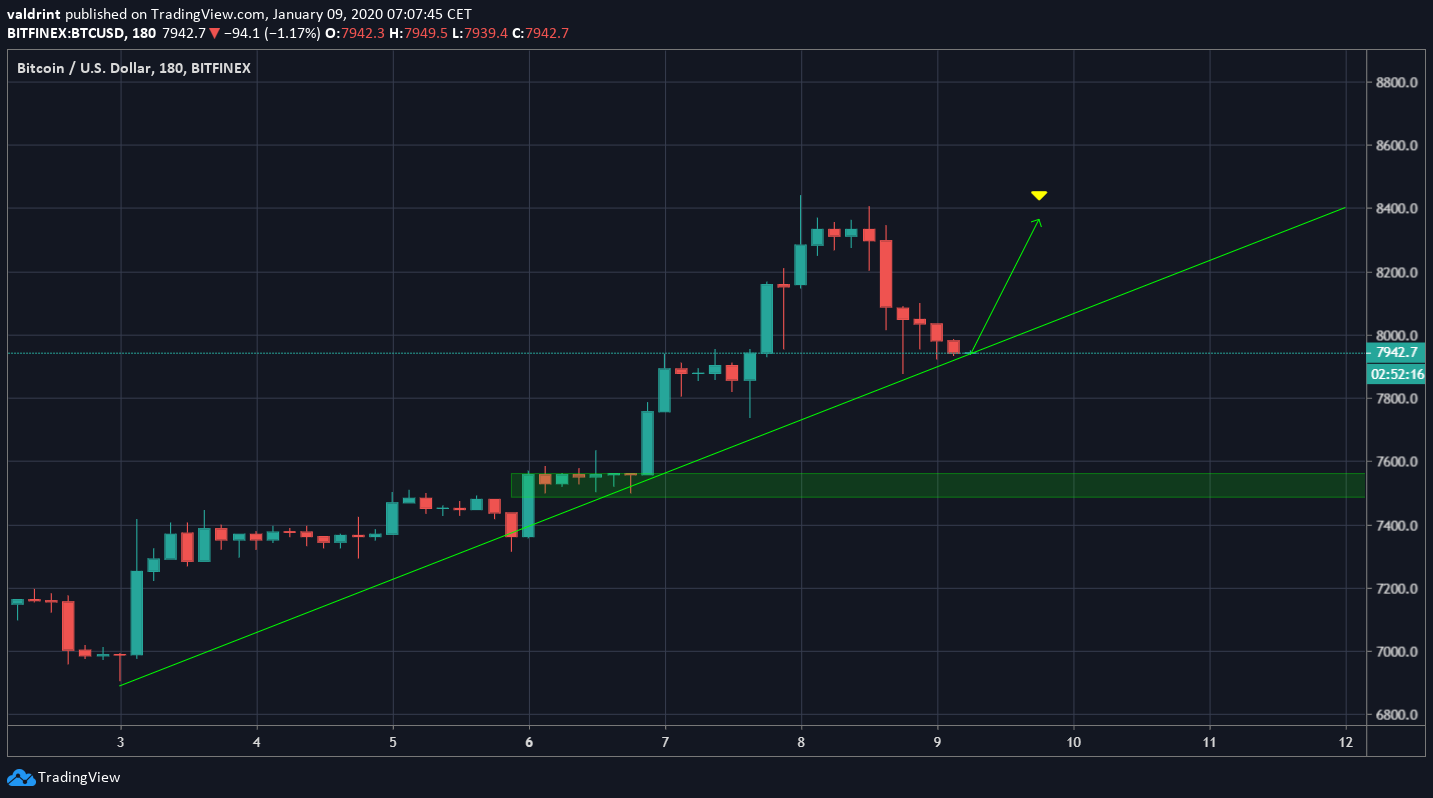BTC Triple Top