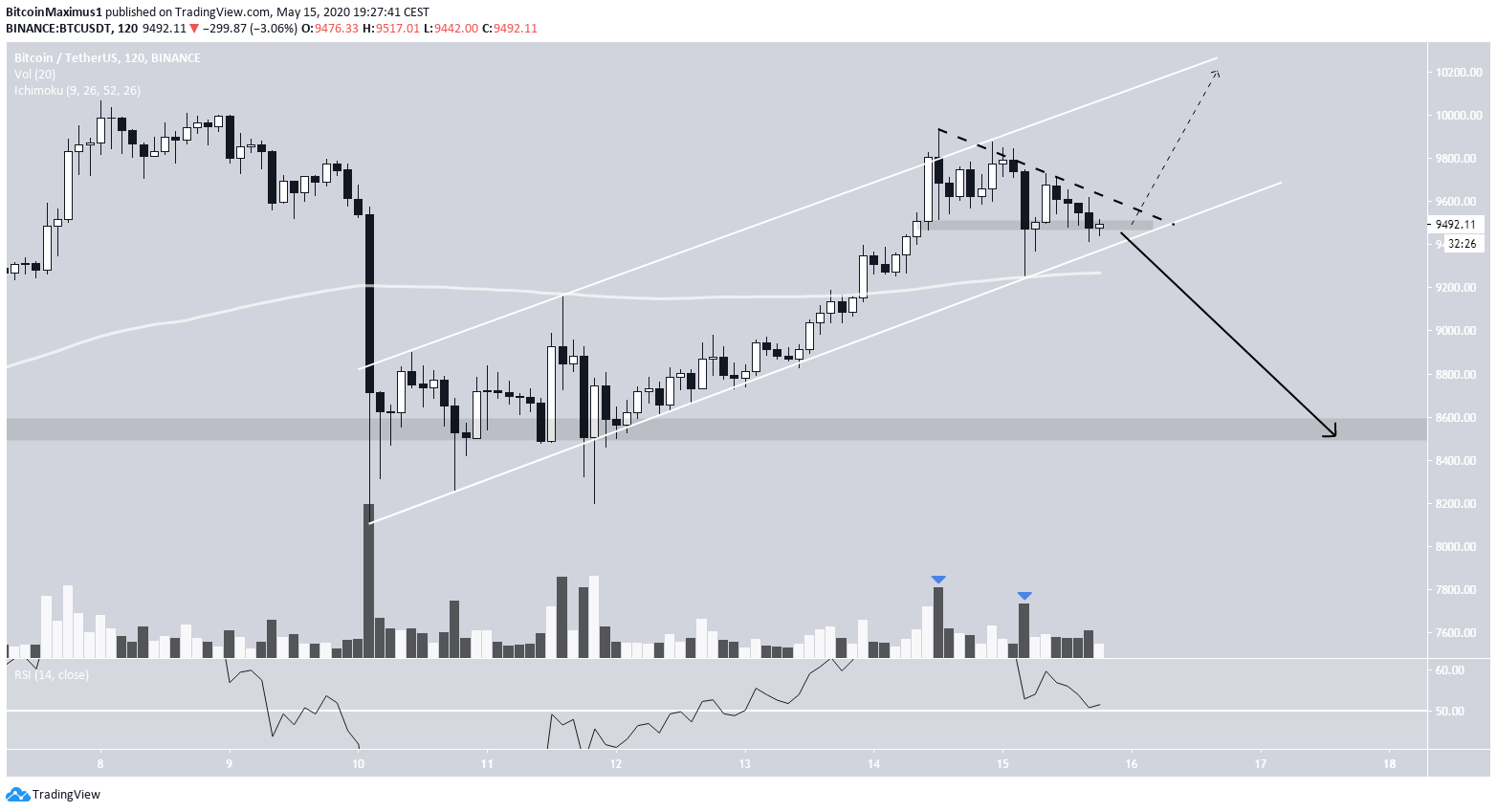 Bitcoin Price movement