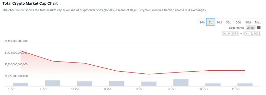 Total crypto market cap 1 week. Source: CoinGecko