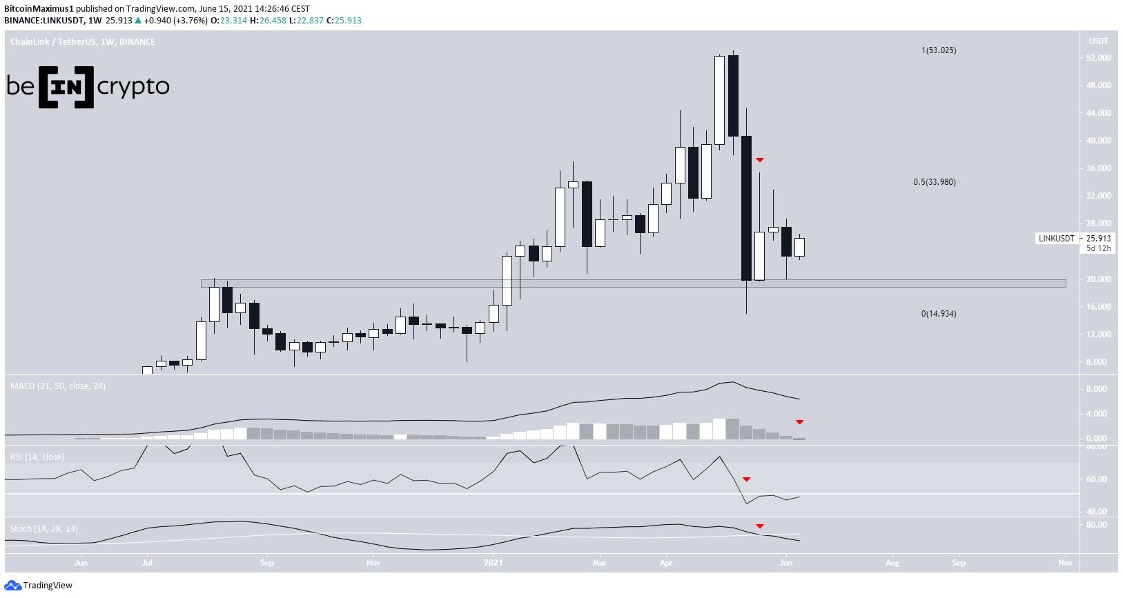 LINK Weekly movement