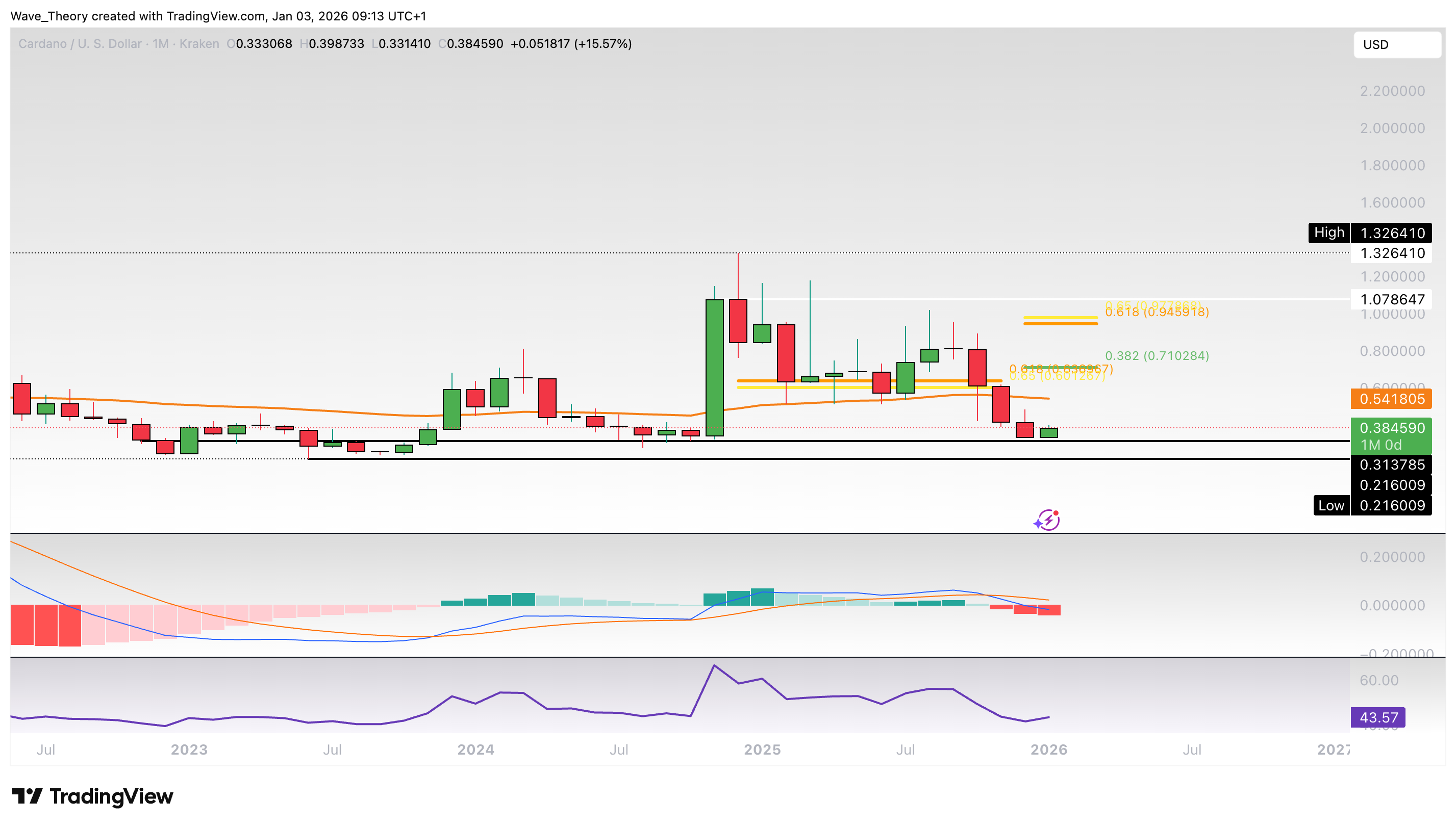 Cardano Preis Chart von Tradingview