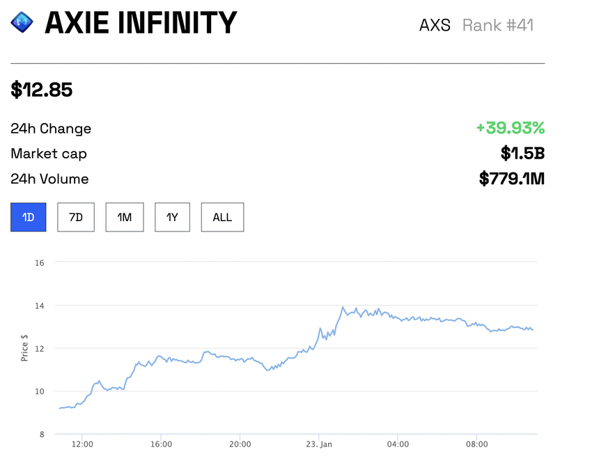 Axie Infinity (AXS) price