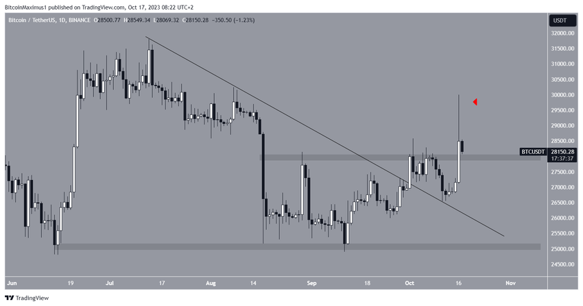 Bitcoin (BTC) Price Movement