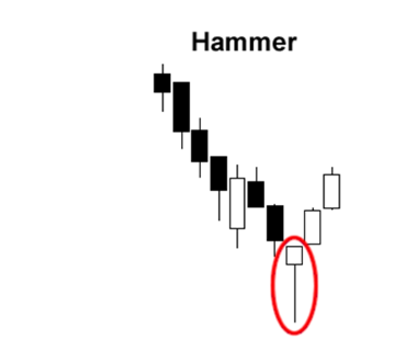 أنماط الشموع التصاعدية