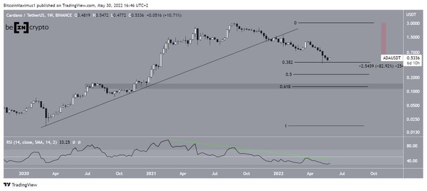 Tygodniowy wykres Cardano