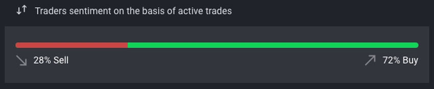 StormGain sentiment indicator