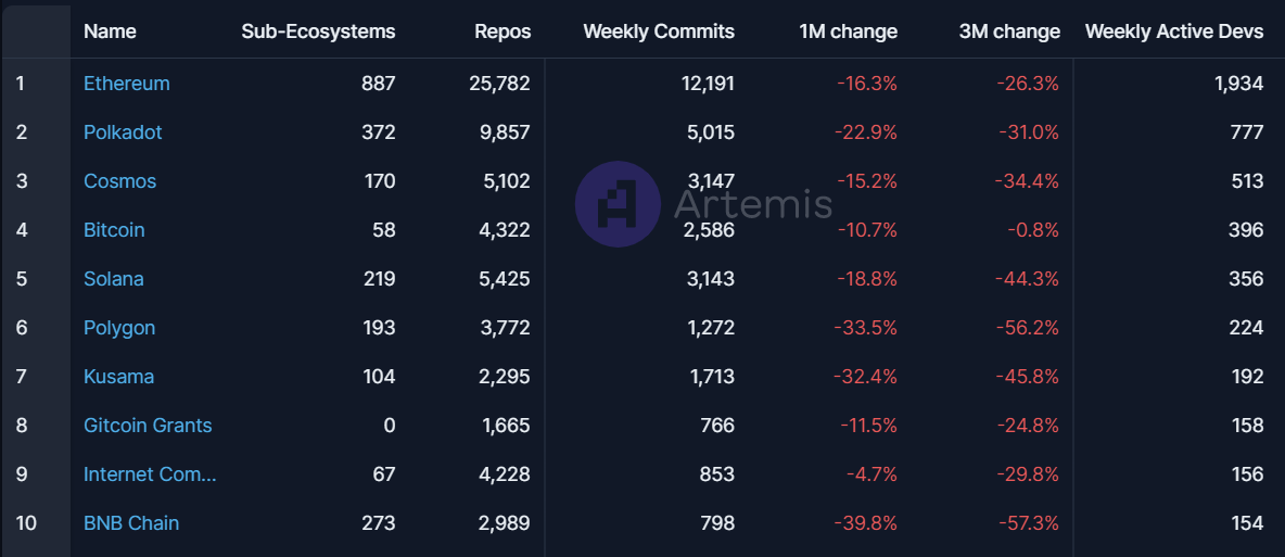 Entwickleraktivität Blockchains