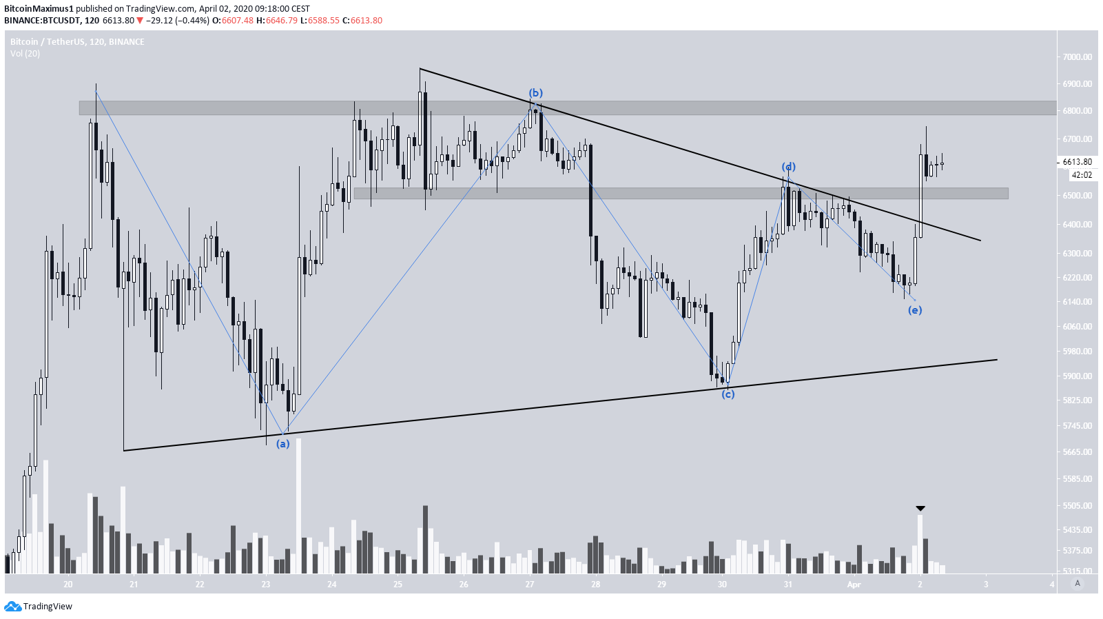 Bitcoin Symmetrical Triangle