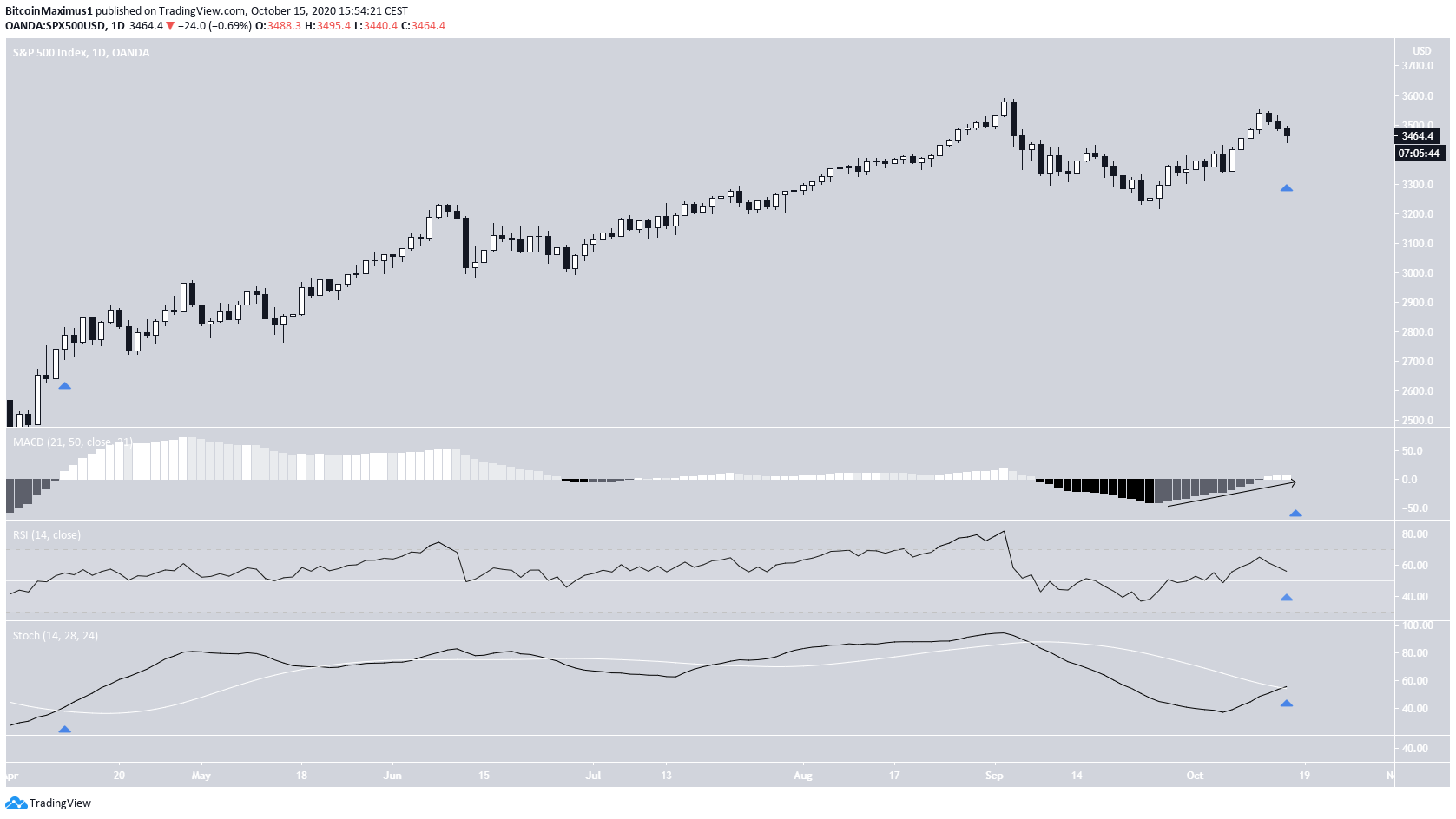 SXP Technical Indicators