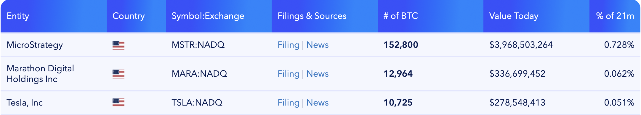 public corporate wallets hold about 25 of all issued Bitcoin.