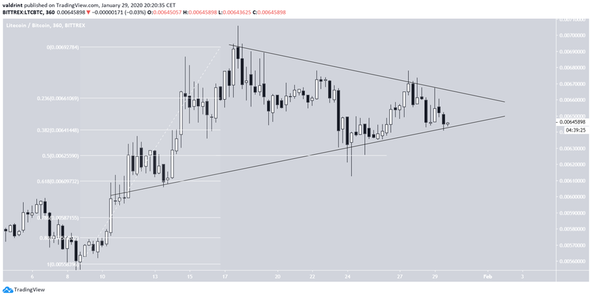 Litecoin Symmetrical Triangle