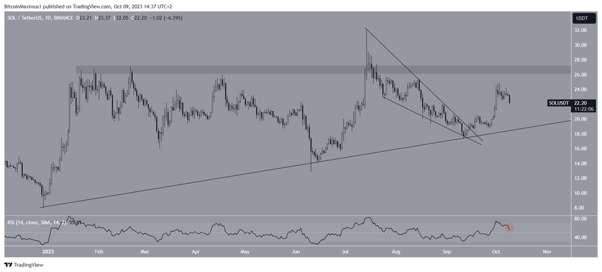 Solana (SOL) Price Outlook