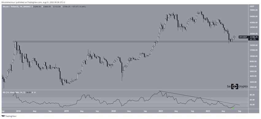 Tygodniowy wykres Bitcoin
