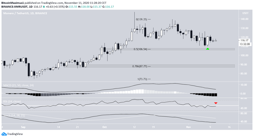 XMR Support Levels