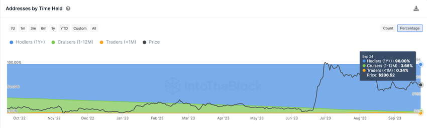 Bitcoin Cash (BCH Addresses by Time Held