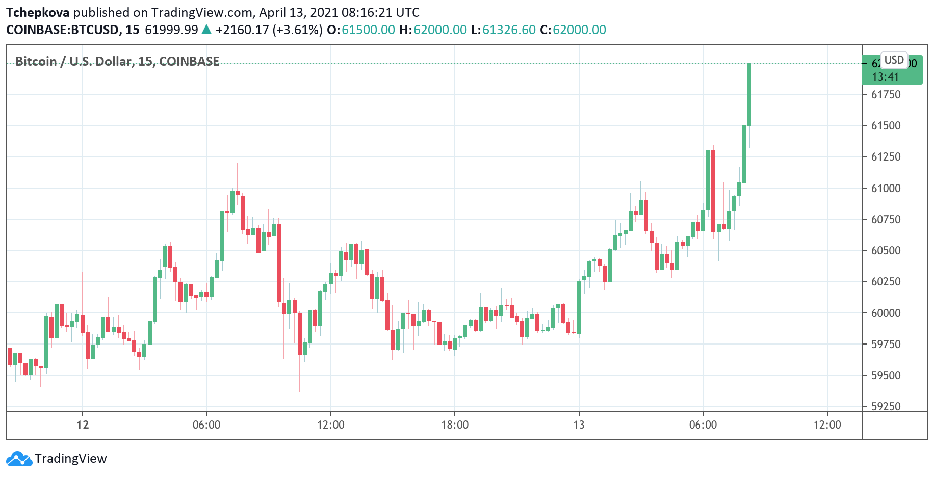 График биткоина. Источник: TradingView