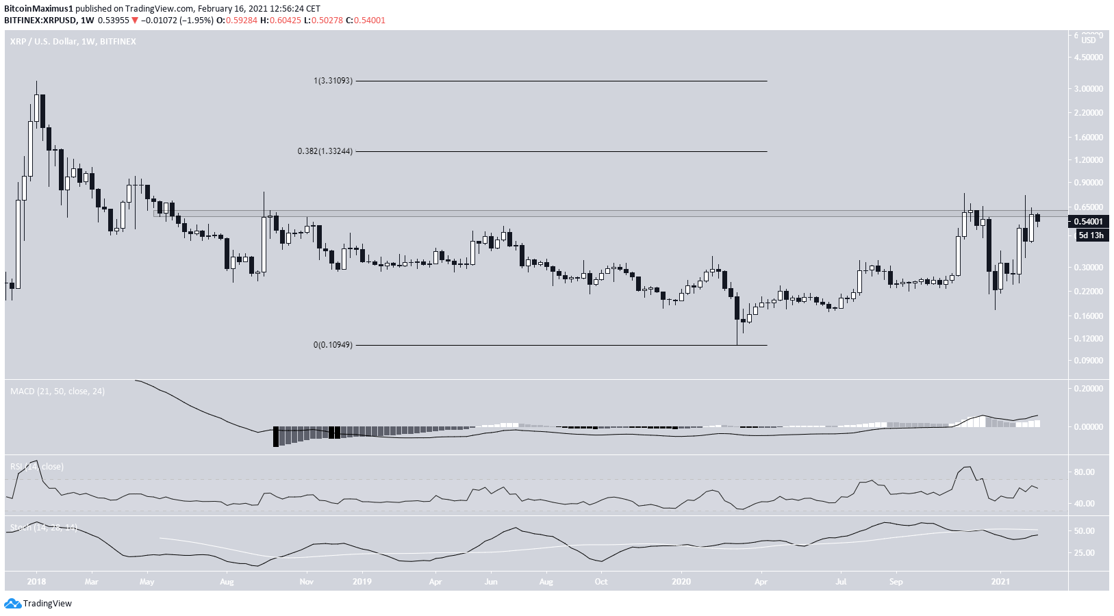 XRP Weekly