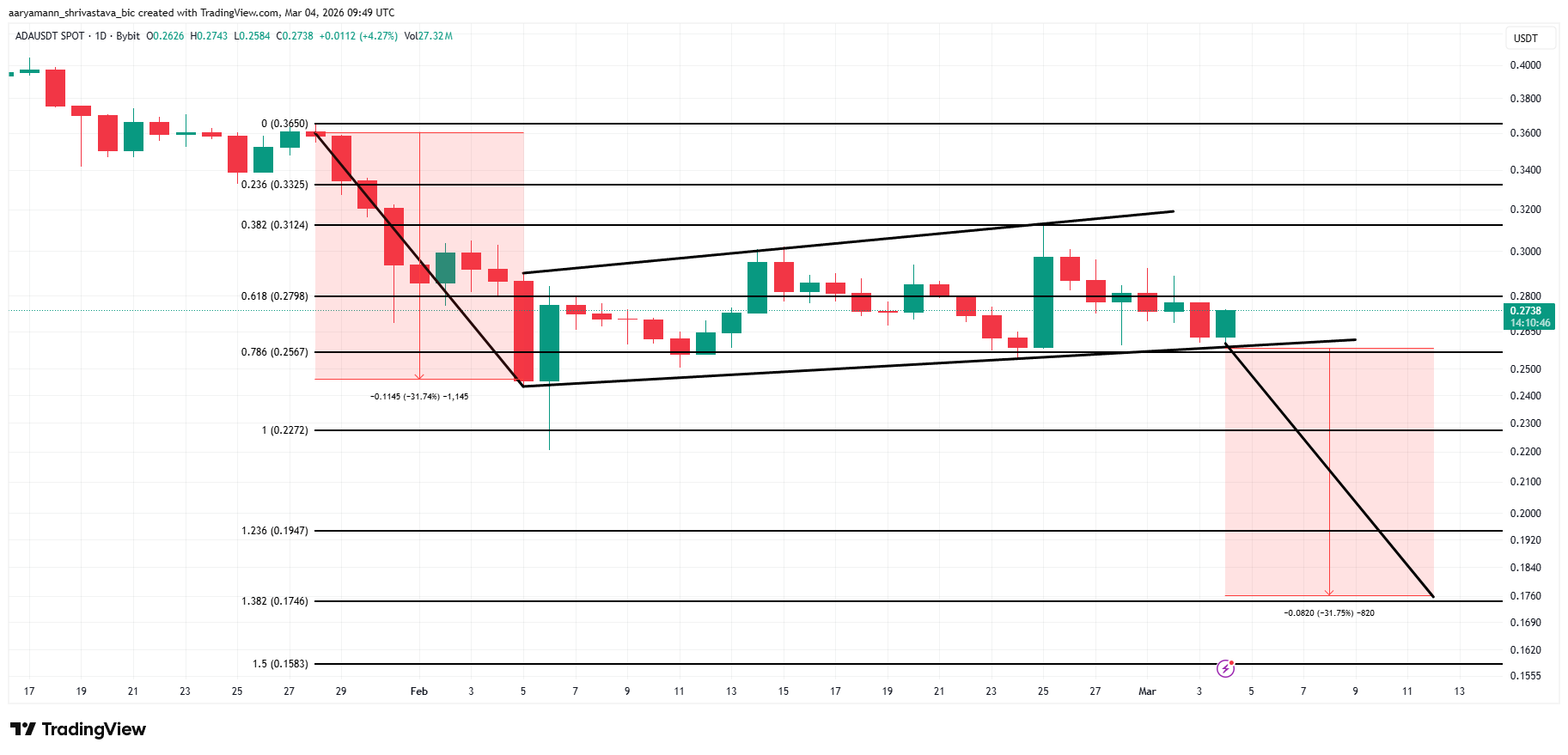 Phân tích giá Cardano