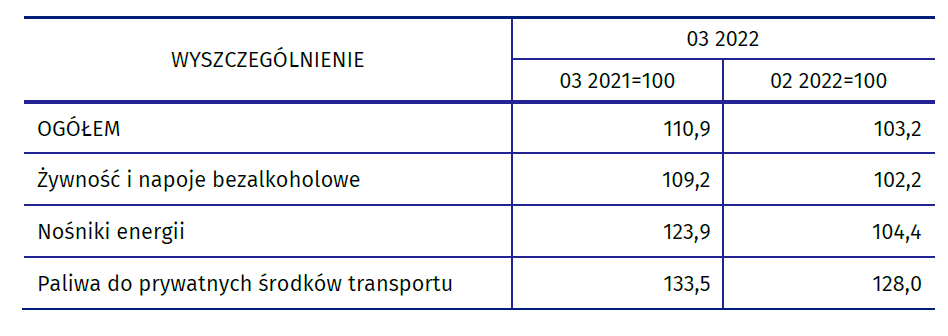 Inflacja w Polsce - marzec 2022