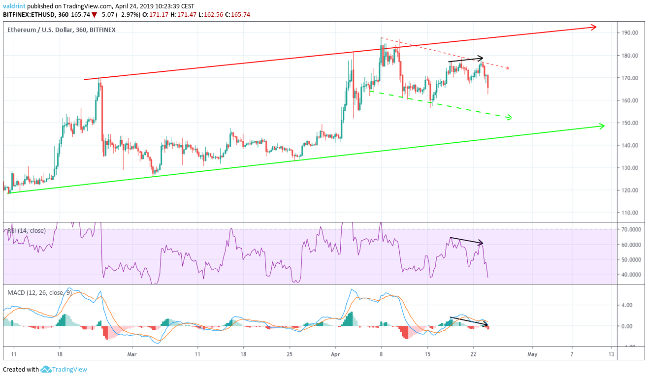 Ethereum Divergence