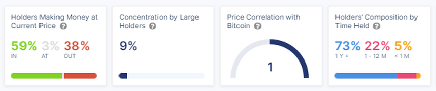 Wyniki posiadaczy Bitcoina