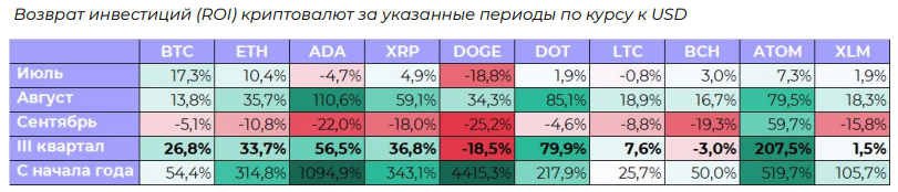 Возврат инвестиций (ROI) криптовалют за указанные периоды по курсу к USD