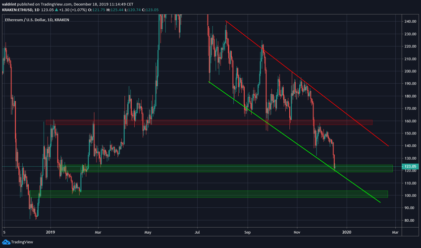 Ethereum Support