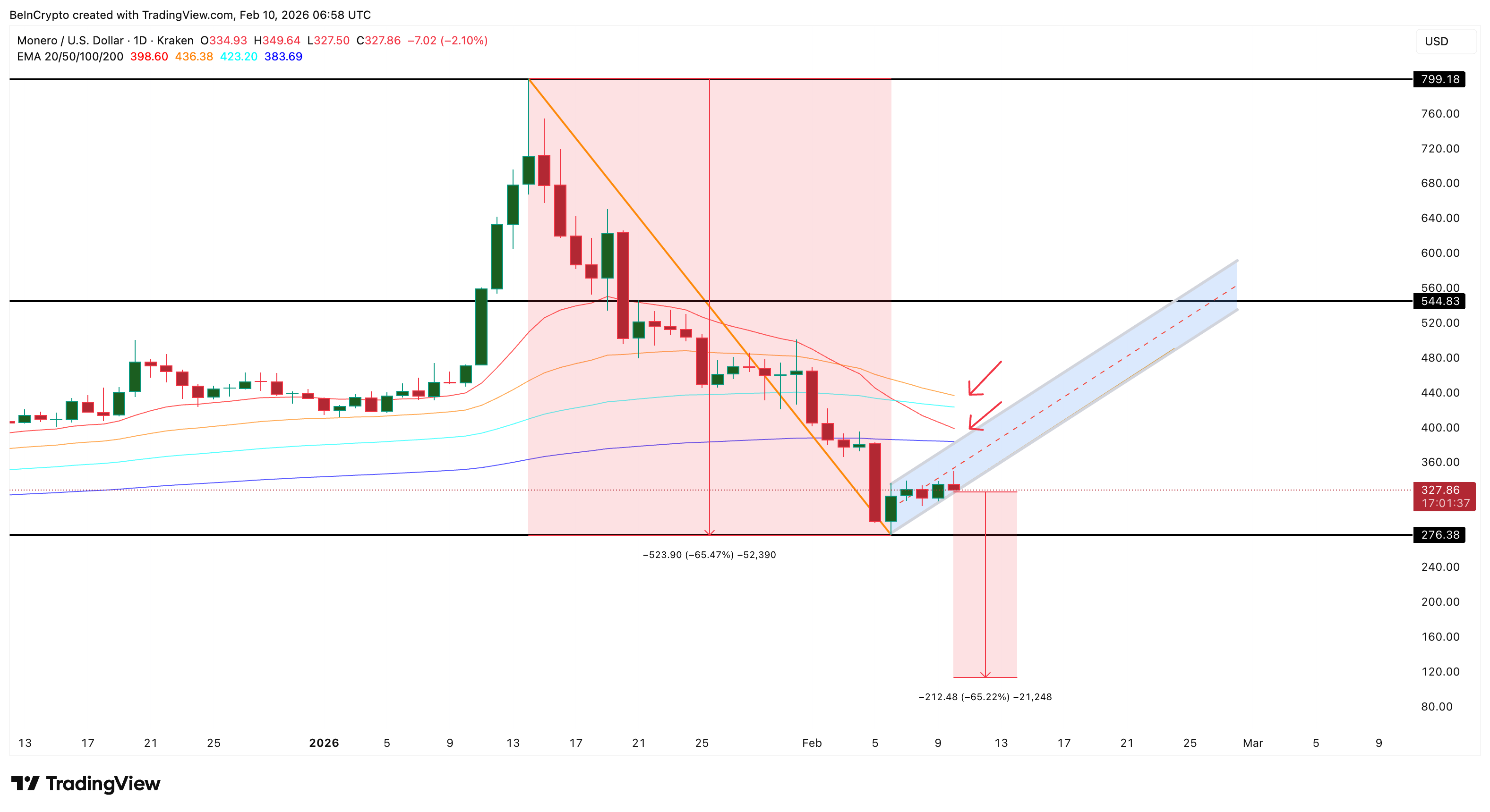 Bearish XMR Price Structure