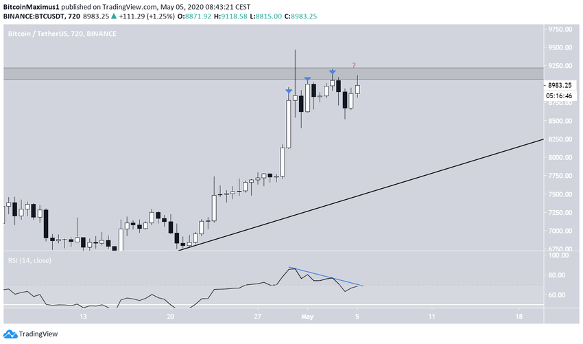 Bitcoin Resistance Level