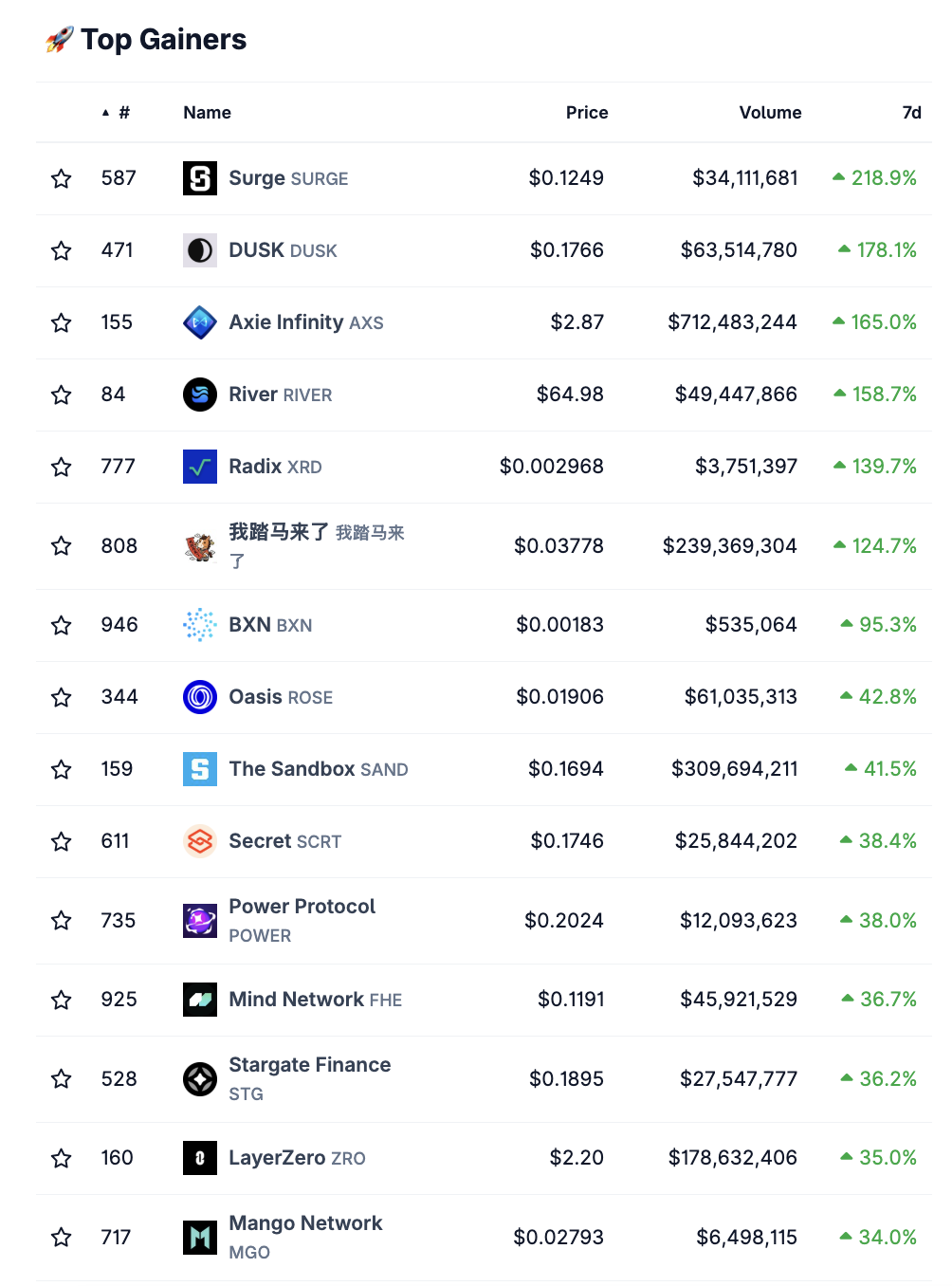 Die stärksten Kursgewinne auf dem Krypto-Markt von Coingecko