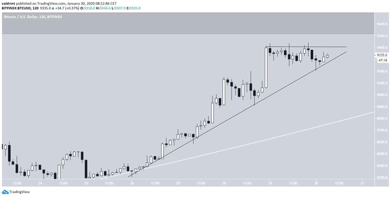 Bitcoin Ascending Triangle